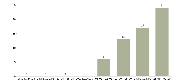 Работа сотрудник для работы на телефоне в Химках - Число вакансий в Химках по специальности сотрудник для работы на телефоне за 2 месяца
