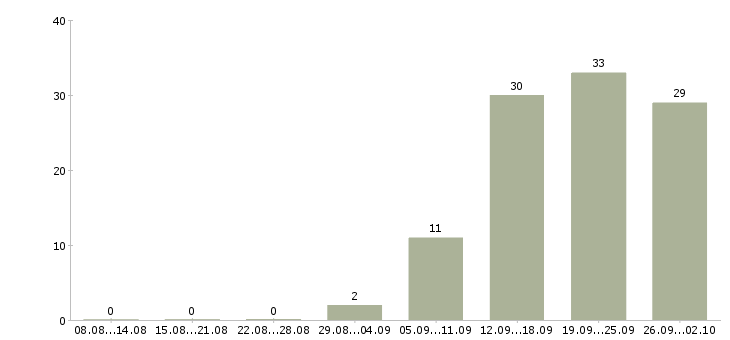 Работа специалист для работы в офисе в Ярославле - Число вакансий в Ярославле по специальности специалист для работы в офисе за 2 месяца