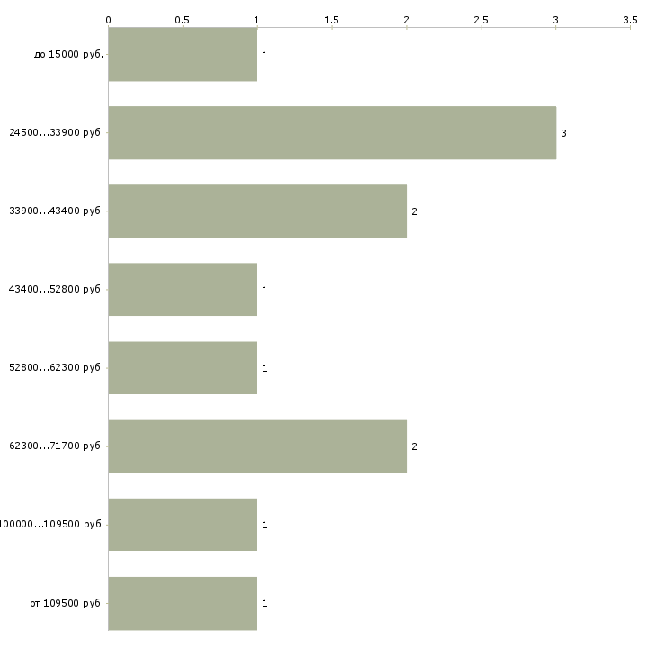 Найти работу риэлтор по продажам Ростов-на-дону - График распределения вакансий «риэлтор по продажам» по зарплате