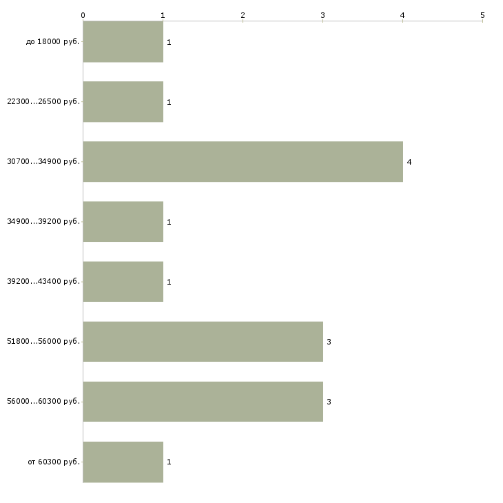 Найти работу сотрудник по персоналу в Оренбурге - График распределения вакансий «сотрудник по персоналу» по зарплате