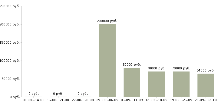 Вакансии unix инженер в Москве - Медиана зарплат unix инженер в Москве за 2 месяца