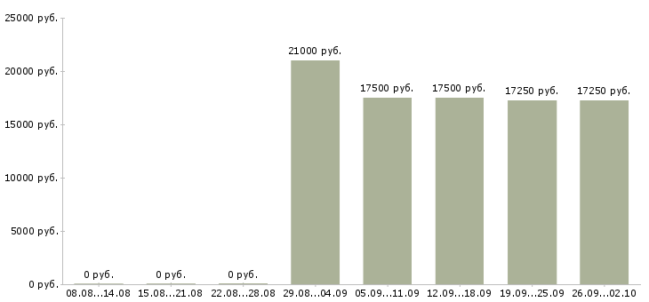 Вакансии администратор магазина в Белгороде - Медиана зарплат администратор магазина в Белгороде за 2 месяца