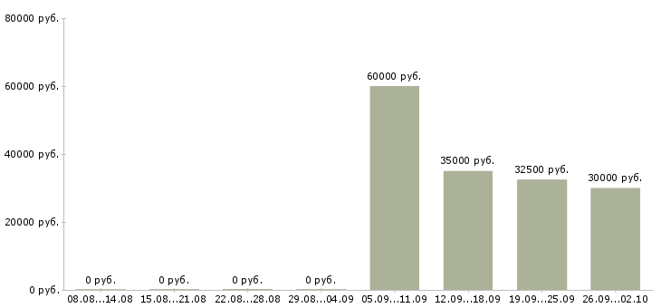 Вакансии администратор менеджер по обучению в Твери - Медиана зарплат администратор менеджер по обучению в Твери за 2 месяца