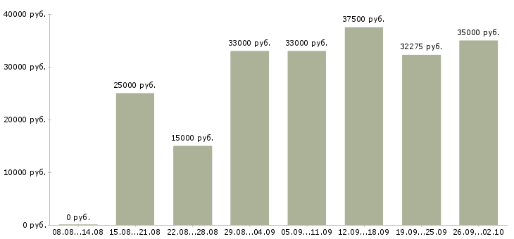 Вакансии администратор с обучением в Хабаровске - Медиана зарплат администратор с обучением в Хабаровске за 2 месяца