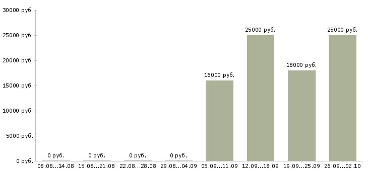 Вакансии без опыта администратором Удмуртия - Медиана зарплат без опыта администратором Удмуртия за 2 месяца