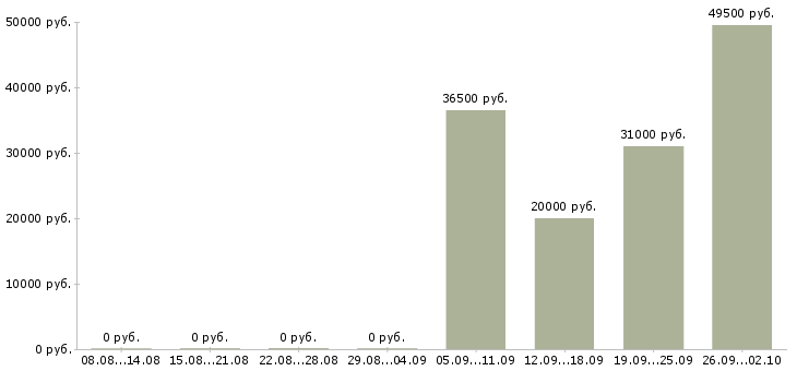 Вакансии без опыта на дому в Липецке - Медиана зарплат без опыта на дому в Липецке за 2 месяца