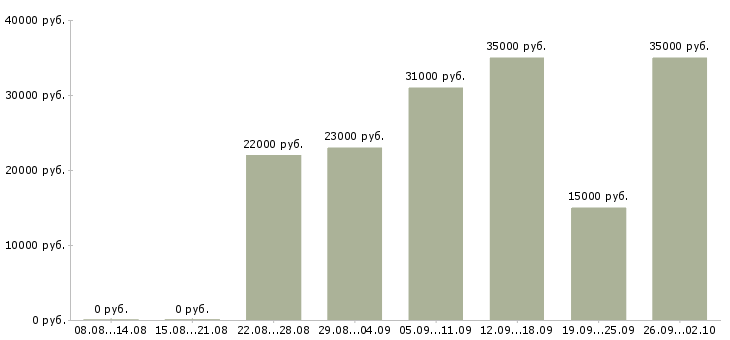 Вакансии бизнес процессы в Ставрополе - Медиана зарплат бизнес процессы в Ставрополе за 2 месяца