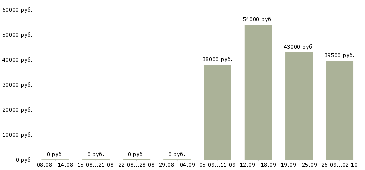 Вакансии бригадир в Туле - Медиана зарплат бригадир в Туле за 2 месяца