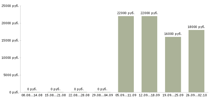 Вакансии бухгалтер по заработной плате в Люберцах - Медиана зарплат бухгалтер по заработной плате в Люберцах за 2 месяца