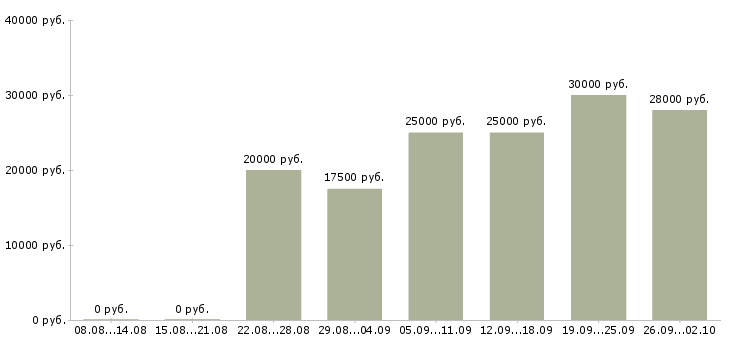 Вакансии в интернете на дому в Стерлитамаке - Медиана зарплат в интернете на дому в Стерлитамаке за 2 месяца