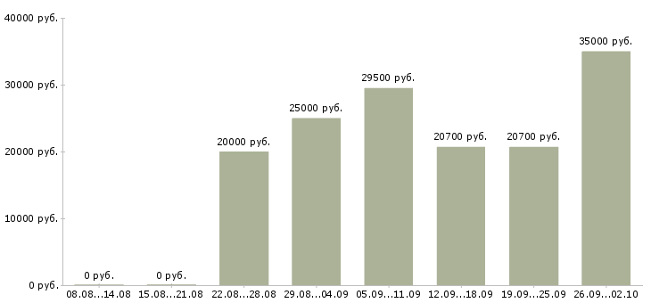 Вакансии в сети подработка в Оренбурге - Медиана зарплат в сети подработка в Оренбурге за 2 месяца