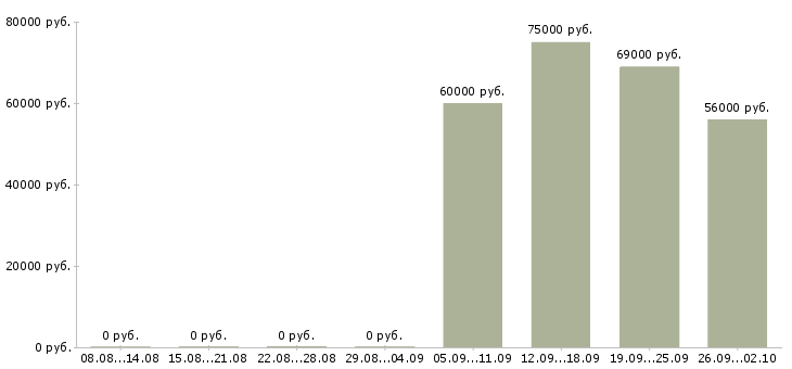 Вакансии вахта с проживанием и питанием Якутия - Медиана зарплат вахта с проживанием и питанием Якутия за 2 месяца