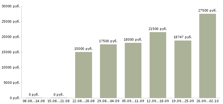 Вакансии ведущий специалист в Волгограде - Медиана зарплат ведущий специалист в Волгограде за 2 месяца