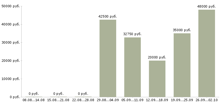 Вакансии водитель категории в в Воронеже - Медиана зарплат водитель категории в в Воронеже за 2 месяца