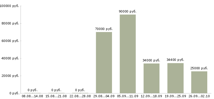 Вакансии водитель на автомобиле в Воронеже - Медиана зарплат водитель на автомобиле в Воронеже за 2 месяца