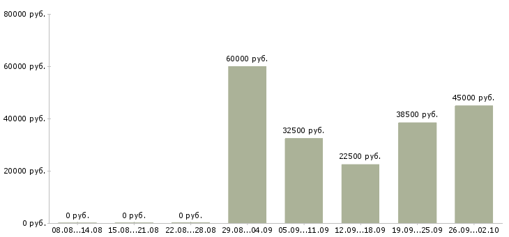 Вакансии водитель экспедитор газель Санкт-петербург - Медиана зарплат водитель экспедитор газель Санкт-петербург за 2 месяца