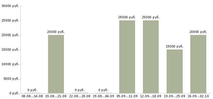 Вакансии врач в Ставрополе - Медиана зарплат врач в Ставрополе за 2 месяца