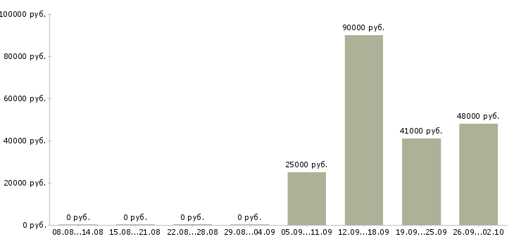 Вакансии грузчик на вахту в Екатеринбурге - Медиана зарплат грузчик на вахту в Екатеринбурге за 2 месяца