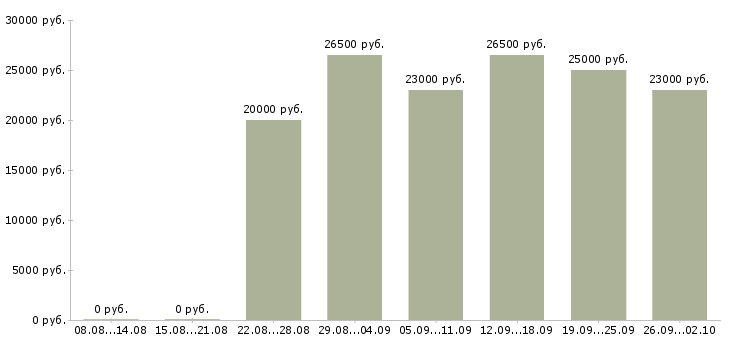 Вакансии для студента в Калуге - Медиана зарплат для студента в Калуге за 2 месяца