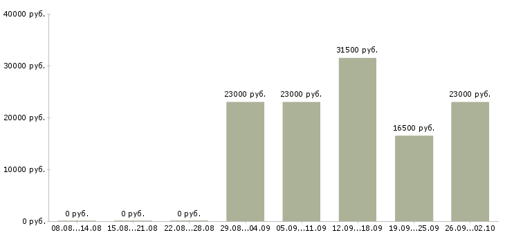 Вакансии для тех кто хочет зарабатывать Санкт-петербург - Медиана зарплат для тех кто хочет зарабатывать Санкт-петербург за 2 месяца