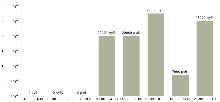Вакансии домашняя работа в Брянске - Медиана зарплат домашняя работа в Брянске за 2 месяца