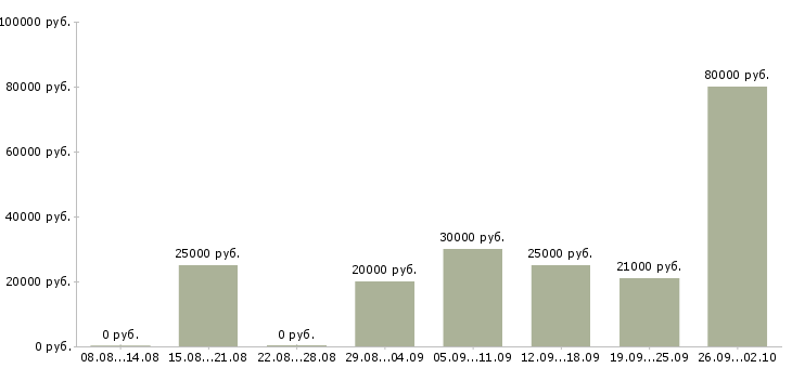 Вакансии за границей в Новосибирске - Медиана зарплат за границей в Новосибирске за 2 месяца