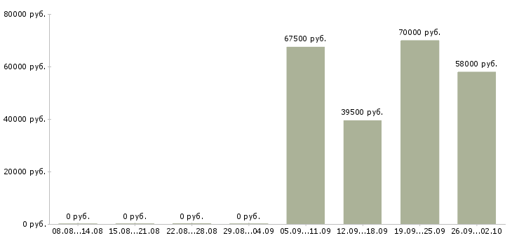 Вакансии за деньги в Астрахани - Медиана зарплат за деньги в Астрахани за 2 месяца