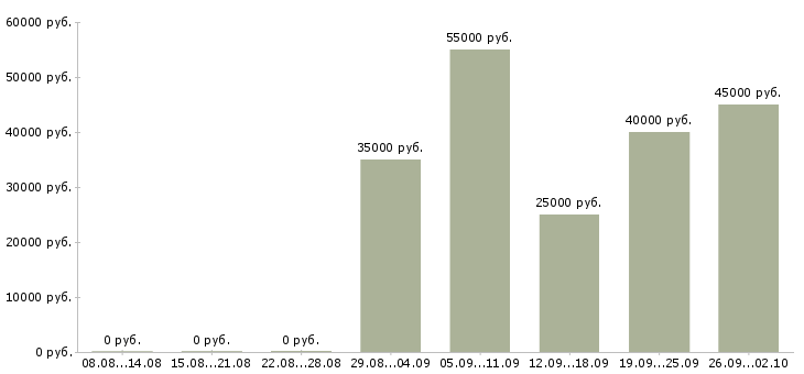 Вакансии за деньги в Новосибирске - Медиана зарплат за деньги в Новосибирске за 2 месяца
