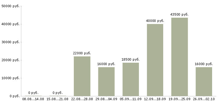 Вакансии заработок в Ставрополе - Медиана зарплат заработок в Ставрополе за 2 месяца