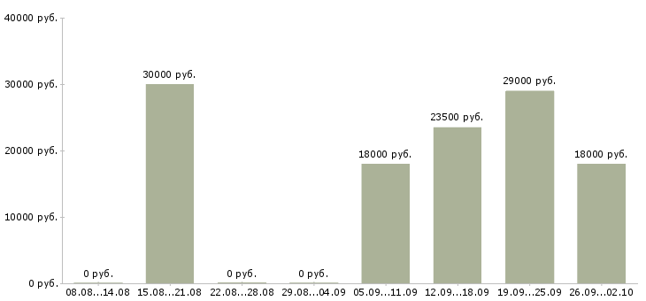Вакансии инженер по Орехово-зуево - Медиана зарплат инженер по Орехово-зуево за 2 месяца