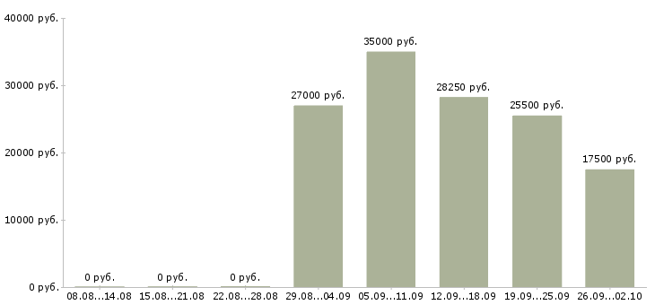 Вакансии информационный менеджер в Ижевске - Медиана зарплат информационный менеджер в Ижевске за 2 месяца