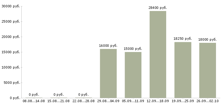 Вакансии касса в Калининграде - Медиана зарплат касса в Калининграде за 2 месяца