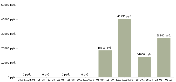 Вакансии кассир 2 2 в Тольятти - Медиана зарплат кассир 2 2 в Тольятти за 2 месяца