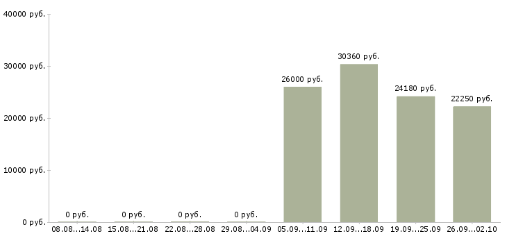Вакансии кассир в гипермаркет карусель Санкт-петербург - Медиана зарплат кассир в гипермаркет карусель Санкт-петербург за 2 месяца