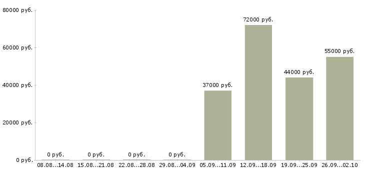 Вакансии кассир вахта Карелия - Медиана зарплат кассир вахта Карелия за 2 месяца