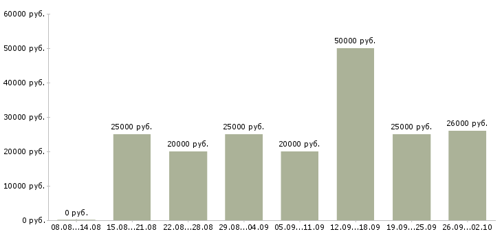 Вакансии консультант в магазин в Туле - Медиана зарплат консультант в магазин в Туле за 2 месяца