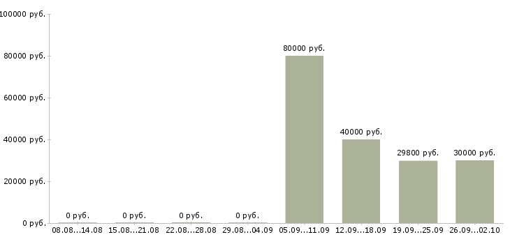 Вакансии корпоративный менеджер в Балашихе - Медиана зарплат корпоративный менеджер в Балашихе за 2 месяца