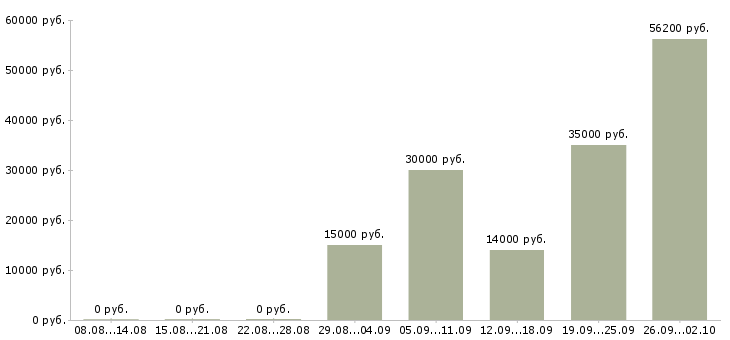 Вакансии косметик в Саратове - Медиана зарплат косметик в Саратове за 2 месяца