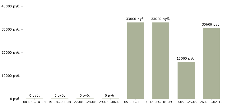 Вакансии логистик в Перми - Медиана зарплат логистик в Перми за 2 месяца