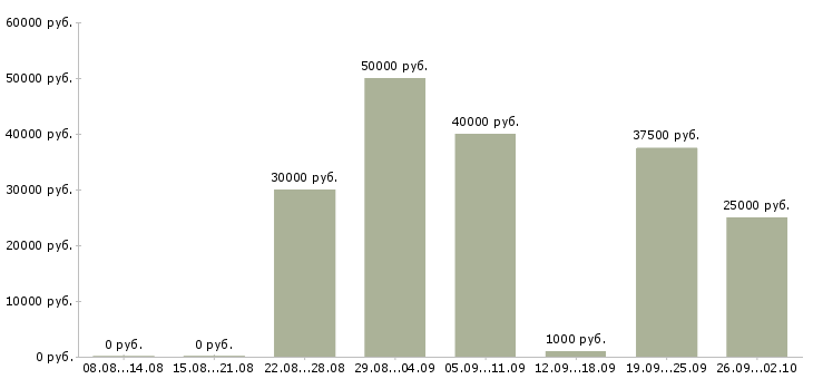 Вакансии мастер по ремонту телефонов Санкт-петербург - Медиана зарплат мастер по ремонту телефонов Санкт-петербург за 2 месяца