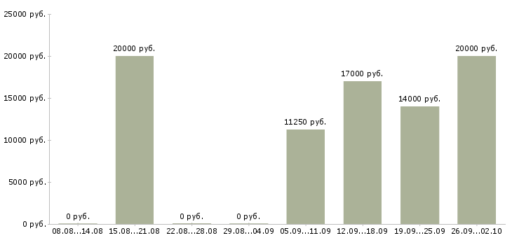 Вакансии медицинский сестра в Казани - Медиана зарплат медицинский сестра в Казани за 2 месяца