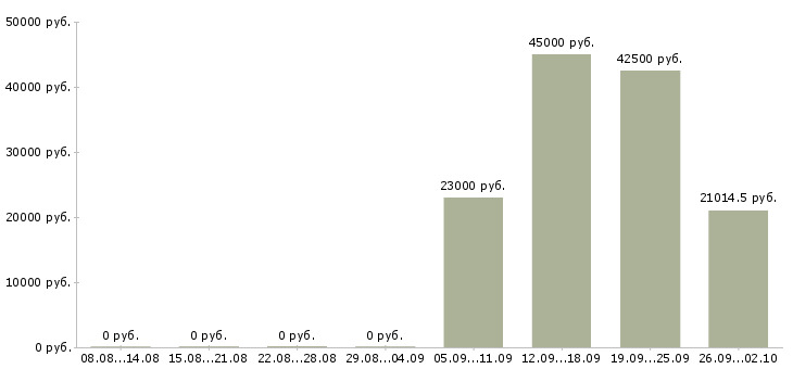 Вакансии медицинский сотрудник в Калуге - Медиана зарплат медицинский сотрудник в Калуге за 2 месяца