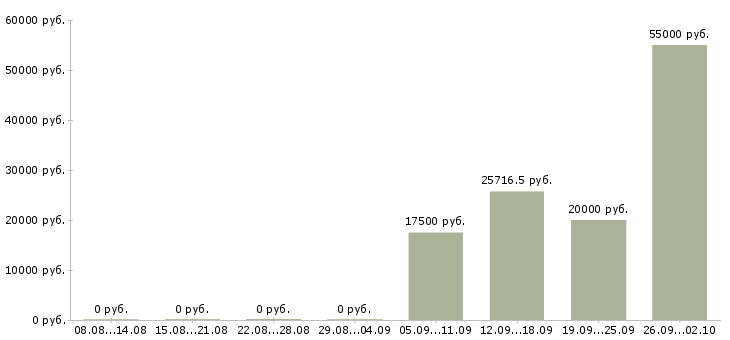 Вакансии медицинский сотрудник в Смоленске - Медиана зарплат медицинский сотрудник в Смоленске за 2 месяца