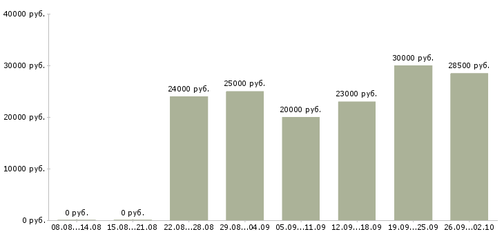 Вакансии менеджер в интернет магазине в Смоленске - Медиана зарплат менеджер в интернет магазине в Смоленске за 2 месяца