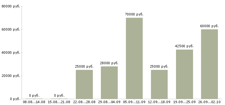 Вакансии менеджер для работы с клиентами в Орле - Медиана зарплат менеджер для работы с клиентами в Орле за 2 месяца