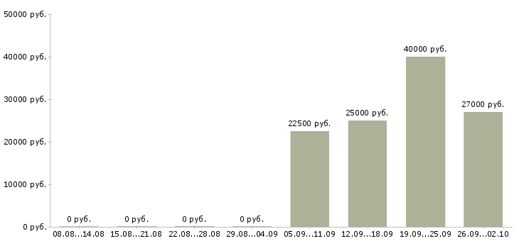 Вакансии менеджер на входящие звонки в Екатеринбурге - Медиана зарплат менеджер на входящие звонки в Екатеринбурге за 2 месяца