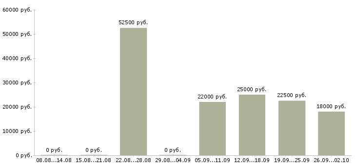 Вакансии менеджер на входящие звонки в Краснодаре - Медиана зарплат менеджер на входящие звонки в Краснодаре за 2 месяца