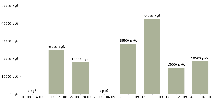 Вакансии менеджер на дому в Хабаровске - Медиана зарплат менеджер на дому в Хабаровске за 2 месяца