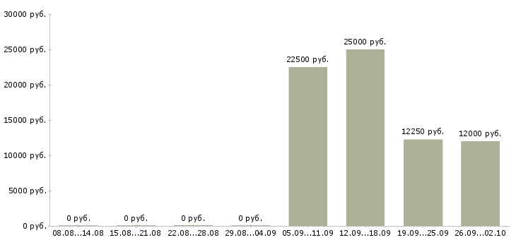 Вакансии менеджер на телефоне в Тольятти - Медиана зарплат менеджер на телефоне в Тольятти за 2 месяца