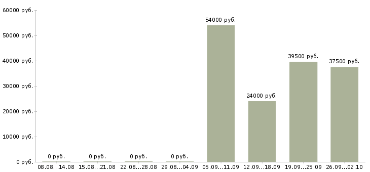 Вакансии менеджер отдела активных продаж Улан-удэ - Медиана зарплат менеджер отдела активных продаж Улан-удэ за 2 месяца